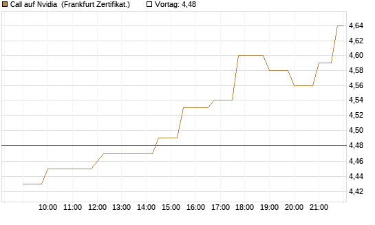 Call auf Nvidia [Société Générale Effekten GmbH] Chart