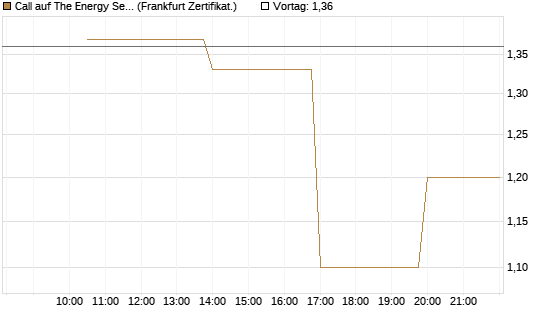 Call auf The Energy Select Sector SPDR  [Vontobel] Chart