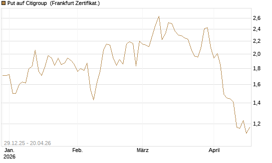 Put auf Citigroup [Vontobel] Chart
