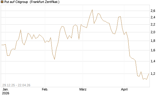 Put auf Citigroup [Vontobel] Chart
