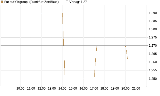 Put auf Citigroup [Vontobel] Chart