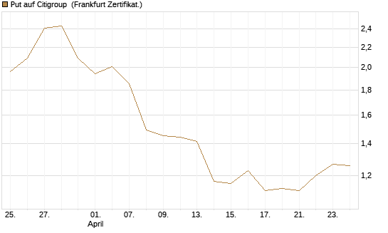 Put auf Citigroup [Vontobel] Chart