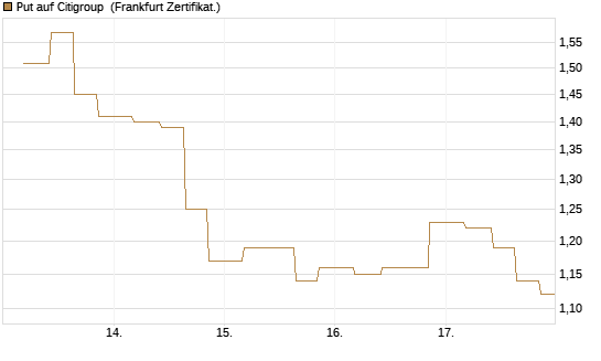 Put auf Citigroup [Vontobel] Chart