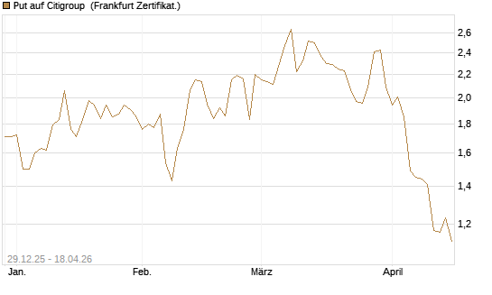 Put auf Citigroup [Vontobel] Chart
