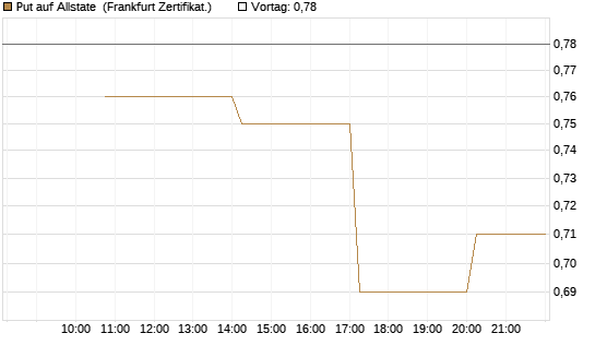 Put auf Allstate [Vontobel] Chart