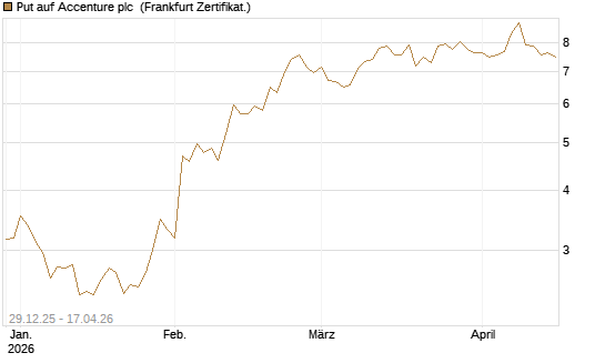 Put auf Accenture plc [Vontobel] Chart