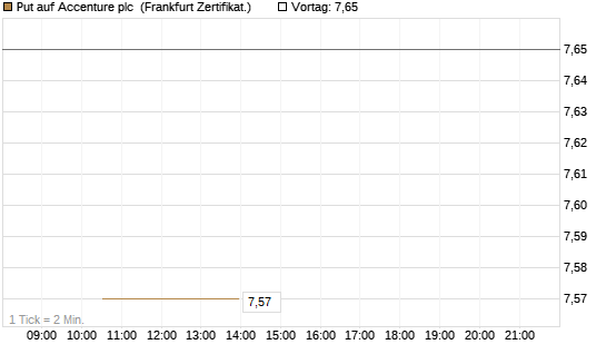 Put auf Accenture plc [Vontobel] Chart