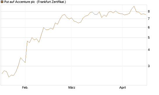 Put auf Accenture plc [Vontobel] Chart