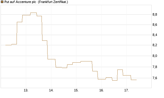 Put auf Accenture plc [Vontobel] Chart