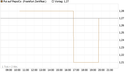Put auf PepsiCo [Vontobel] Chart