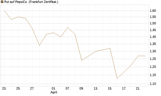 Put auf PepsiCo [Vontobel] Chart