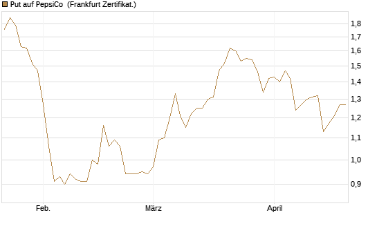 Put auf PepsiCo [Vontobel] Chart