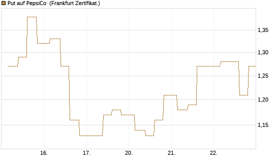 Put auf PepsiCo [Vontobel] Chart