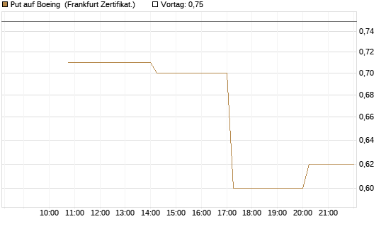 Put auf Boeing [Vontobel] Chart