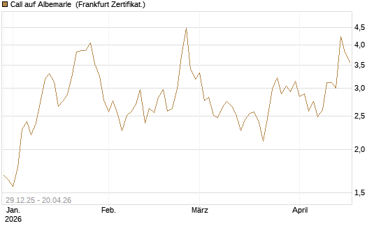 Call auf Albemarle [Vontobel] Chart