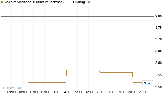 Call auf Albemarle [Vontobel] Chart