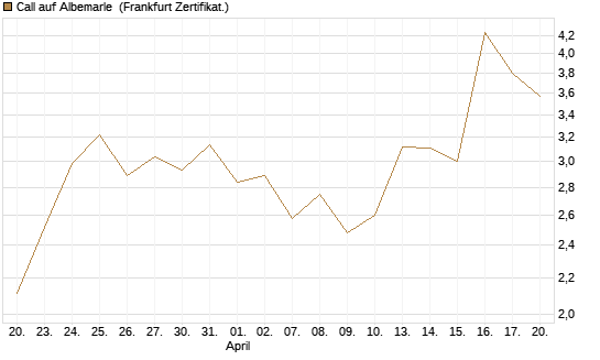 Call auf Albemarle [Vontobel] Chart