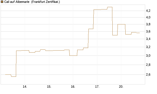 Call auf Albemarle [Vontobel] Chart