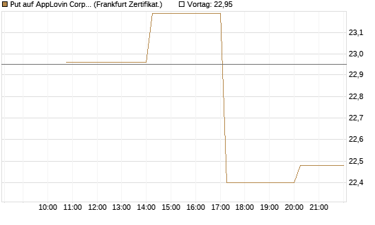 Put auf AppLovin Corp [Vontobel] Chart