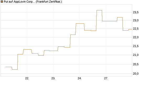Put auf AppLovin Corp [Vontobel] Chart