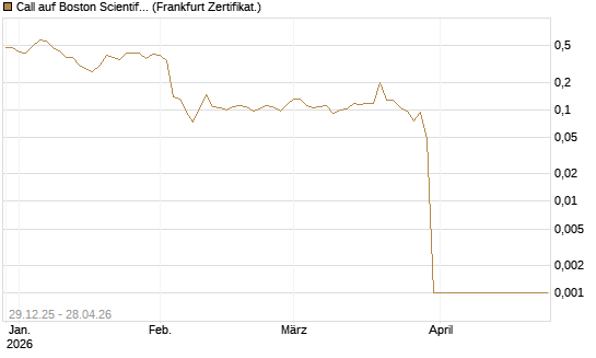 Call auf Boston Scientific [Vontobel] Chart