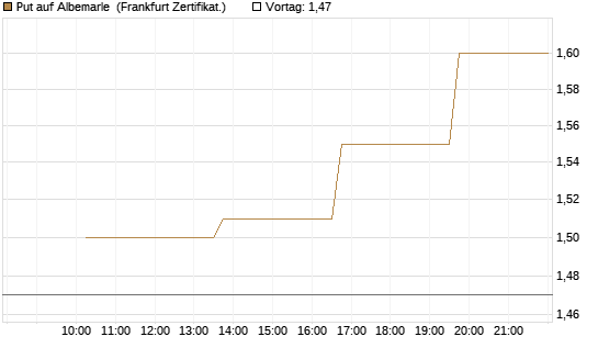 Put auf Albemarle [Vontobel] Chart