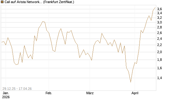 Call auf Arista Networks Inc [Vontobel] Chart