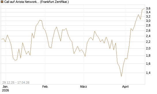 Call auf Arista Networks Inc [Vontobel] Chart