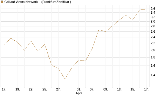 Call auf Arista Networks Inc [Vontobel] Chart