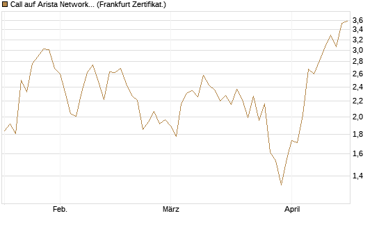 Call auf Arista Networks Inc [Vontobel] Chart