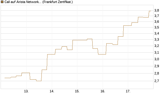 Call auf Arista Networks Inc [Vontobel] Chart