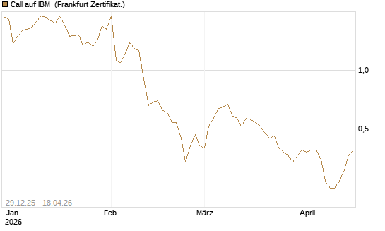 Call auf IBM [Vontobel] Chart