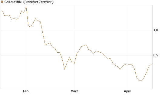 Call auf IBM [Vontobel] Chart