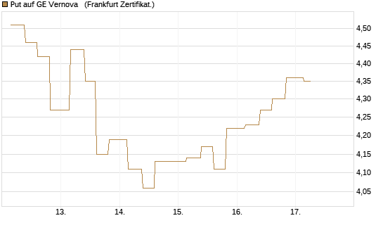 Put auf GE Vernova  [Vontobel] Chart