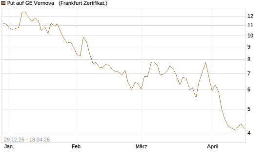 Put auf GE Vernova  [Vontobel] Chart