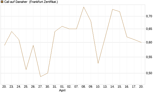 Call auf Danaher [Vontobel] Chart