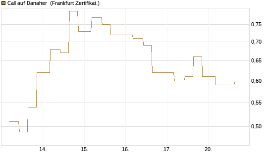Call auf Danaher [Vontobel] Chart