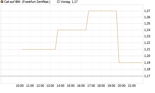 Call auf IBM [Vontobel] Chart