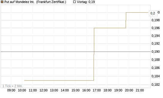 Put auf Mondelez Int. [Vontobel] Chart
