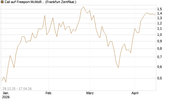 Call auf Freeport-McMoRan  [Vontobel] Chart