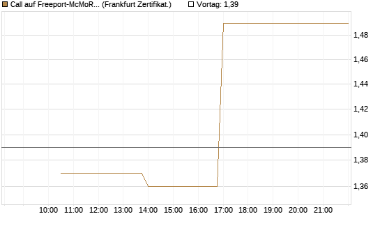 Call auf Freeport-McMoRan  [Vontobel] Chart