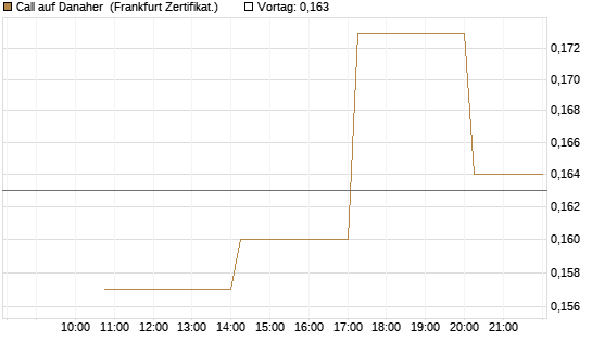 Call auf Danaher [Vontobel] Chart