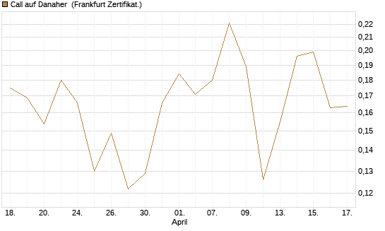 Call auf Danaher [Vontobel] Chart