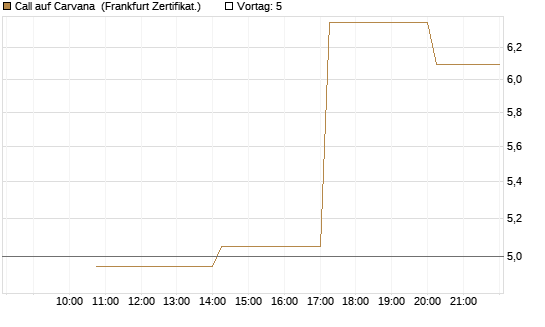 Call auf Carvana [Vontobel] Chart