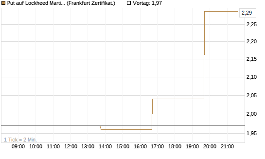 Put auf Lockheed Martin [Vontobel] Chart