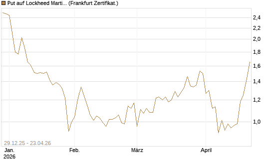 Put auf Lockheed Martin [Vontobel] Chart