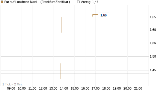 Put auf Lockheed Martin [Vontobel] Chart