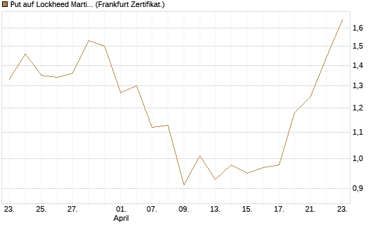 Put auf Lockheed Martin [Vontobel] Chart