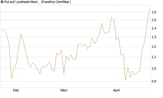 Put auf Lockheed Martin [Vontobel] Chart