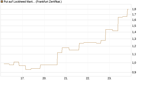Put auf Lockheed Martin [Vontobel] Chart